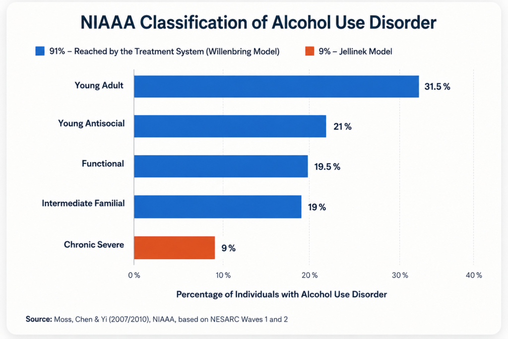 Bar chart showing the NIAAA classification of Alcohol Use Disorder. Young Adult accounts for 31.5%, Young Antisocial 21%, Functional 19.5%, Intermediate Familial 19%, and Chronic Severe 9%. The graphic contrasts the 91% represented by the broader Willenbring model with the 9% Chronic Severe group corresponding to the traditional Jellinek model. Source: Moss, Chen & Yi (2007/2010), NIAAA, based on NESARC Waves 1 and 2.