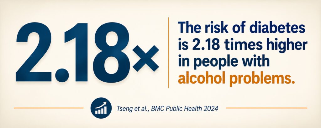 Infographic highlighting a 2.18-fold higher risk of diabetes in people with alcohol problems. A large “2.18×” appears on the left, with the statement “The risk of diabetes is 2.18 times higher in people with alcohol problems” on the right. The source is cited at the bottom as Tseng et al., BMC Public Health 2024.